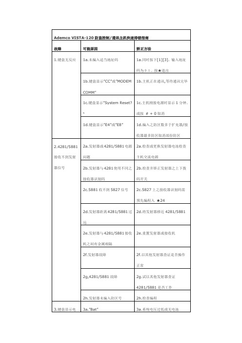 Honeywell-vista120常见故障解答