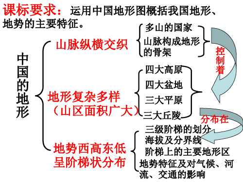 中国的地形知识结构1