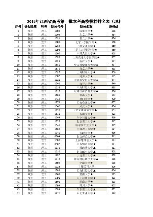 2015年江西省高考第一批本科高校投档排名表