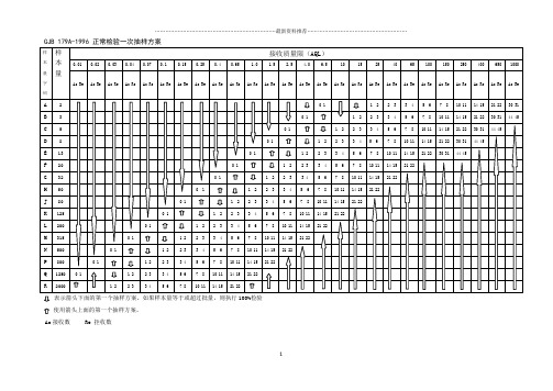 GJB 179A抽样表精编版