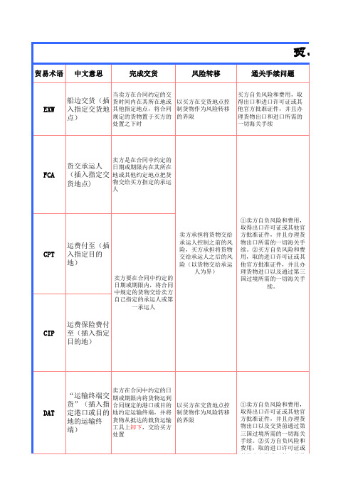 国际贸易术语的异同点表格