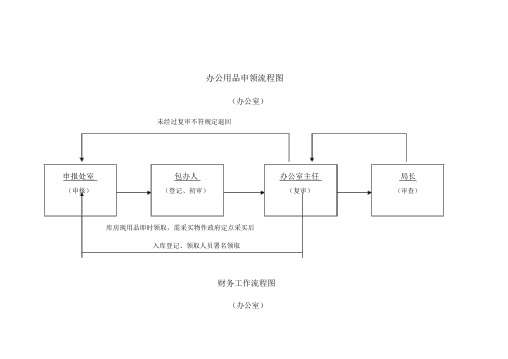 办公用品申领流程图