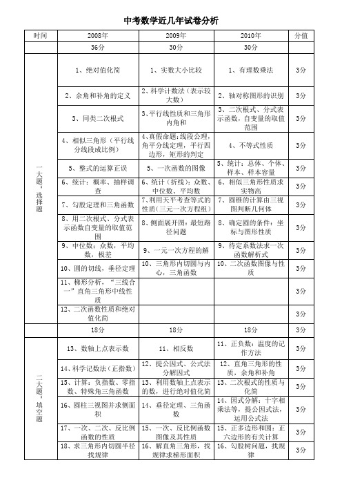 中考数学近3年试卷分析