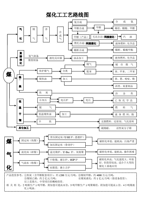 煤化工工艺路线图绝对清楚版