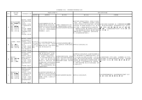 全市建筑施工安全、工程质量综合检查情况汇总表.xls