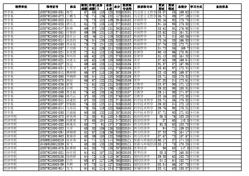 2019安徽大学硕士研究生拟录取名单