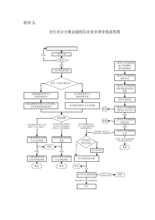 银行对公小微金融授信业务审查流程审批图