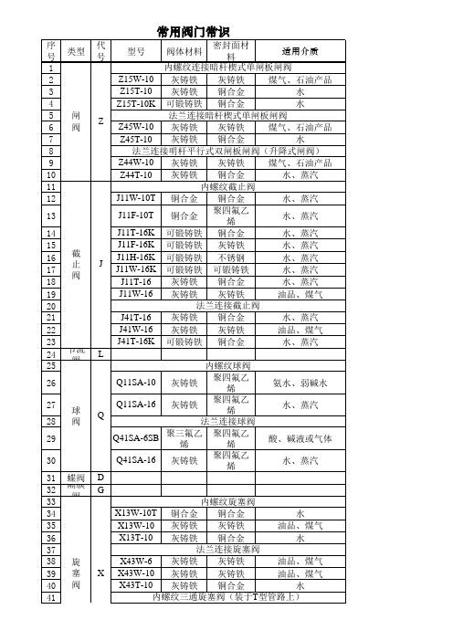 常用阀门规格