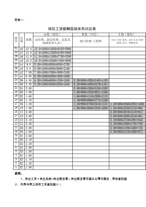 岗位工资薪酬层级体系对应表