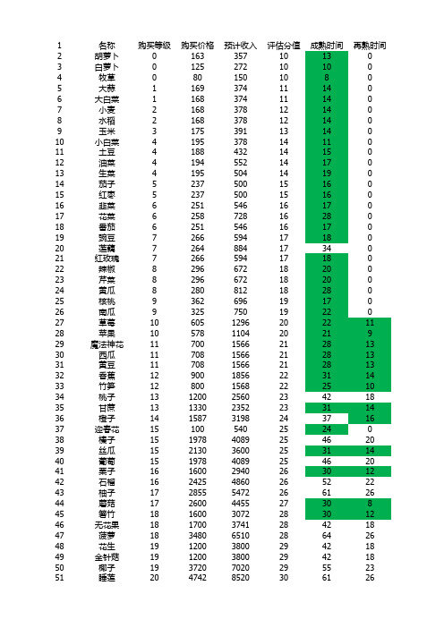 QQ农场作物属性收益及经验2021