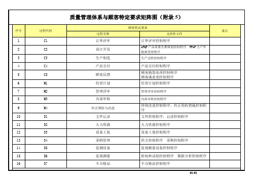 TS16949质量手册-附录5 QMS与顾客特定要求矩阵图