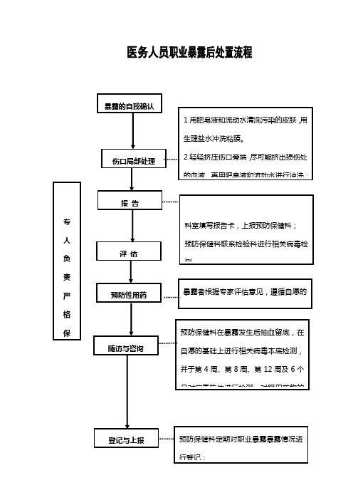 医务人员职业暴露处置流程图