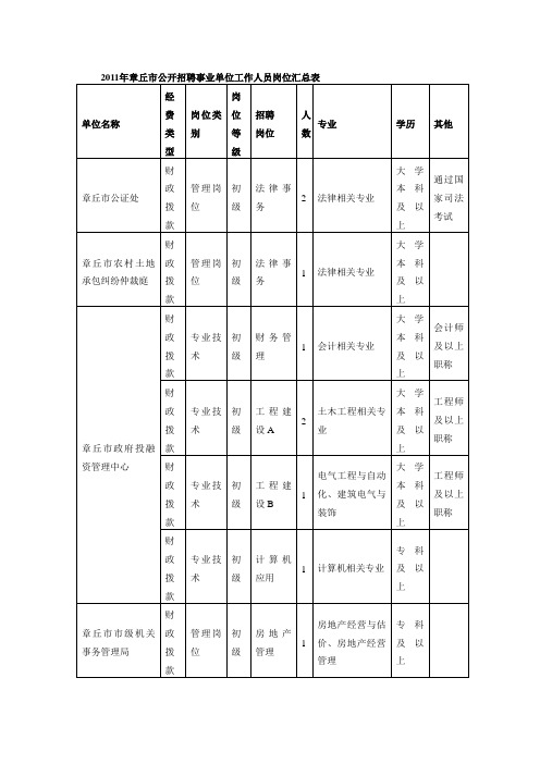 2011年章丘市公开招聘事业单位工作人员岗位汇总表