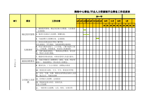 购物中心筹备开业人力资源部开业筹备工作进度表