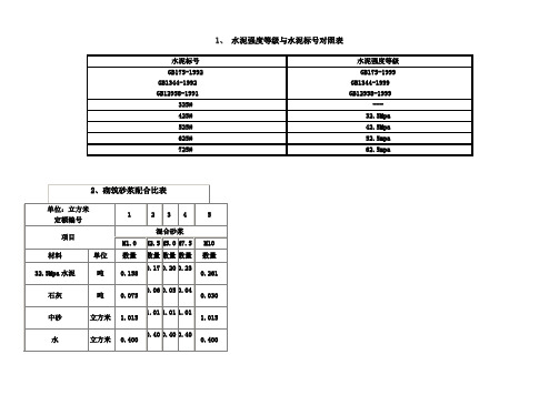 水泥强度等级与水泥标号对照表.doc调整后重点讲义资料