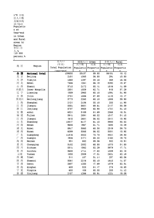 社会发展全国各省市区统计数据：1-9 分地区人口数及城乡构成(2018年)