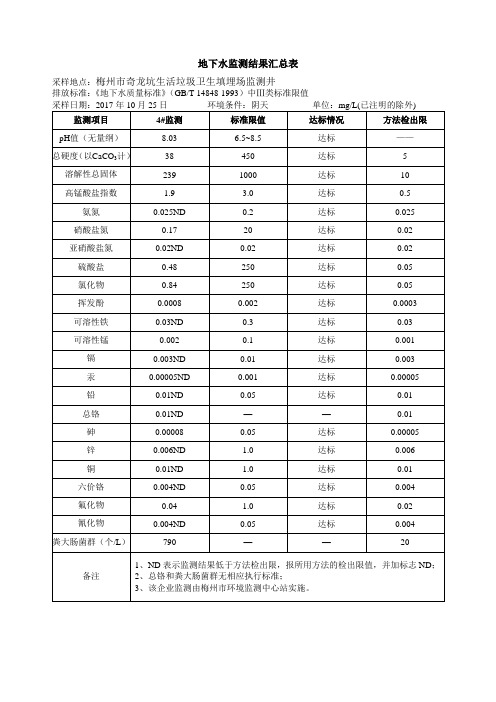 废水监测结果汇总表