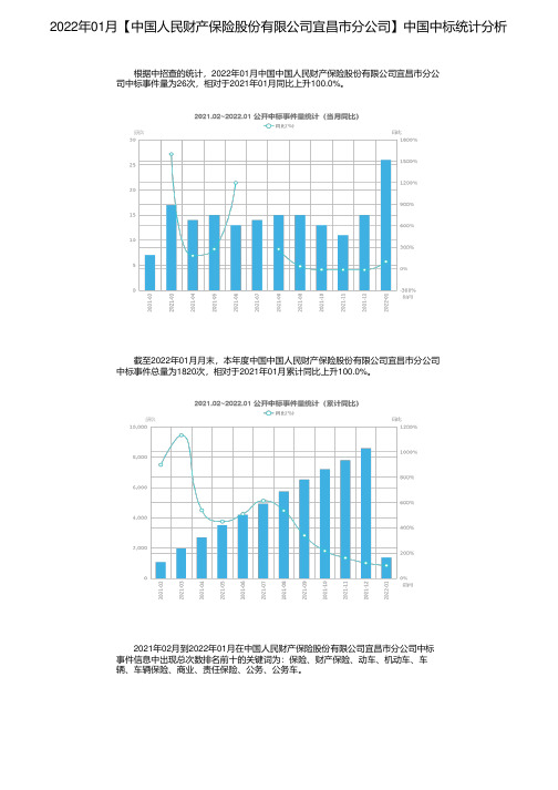 2022年01月【中国人民财产保险股份有限公司宜昌市分公司】中国中标统计分析