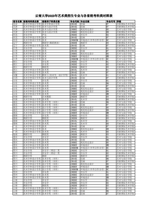 云南大学2023年艺术类招生各专业与子科类对照表