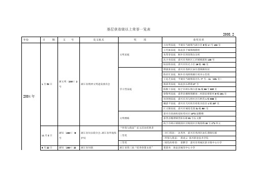 基层获省级以上荣誉一览表