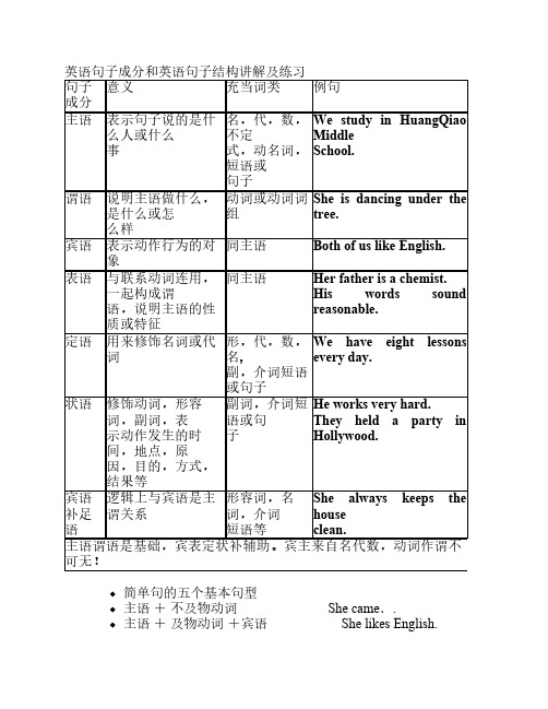 英语句子成分和英语句子结构讲解及练习