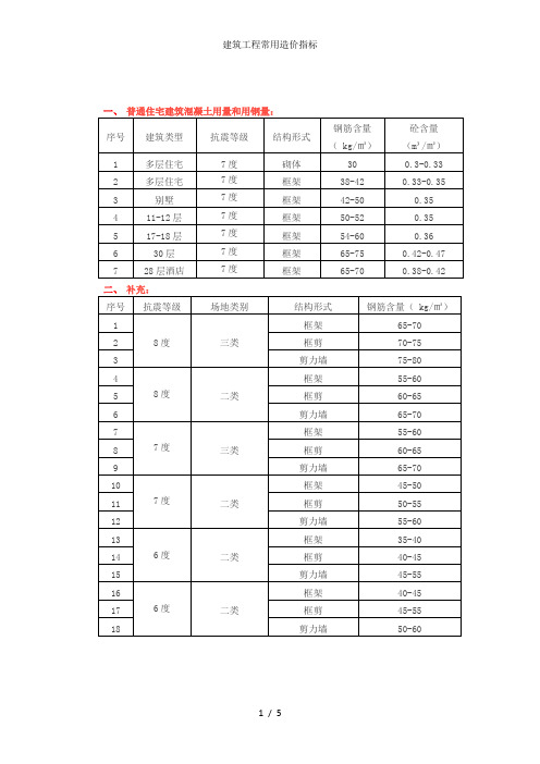 建筑工程常用造价指标