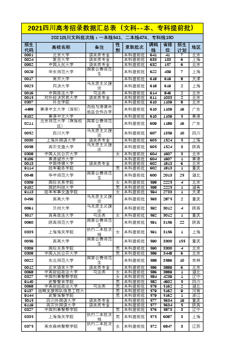 (文科)2021四川高考录取数据--本、专科提前批