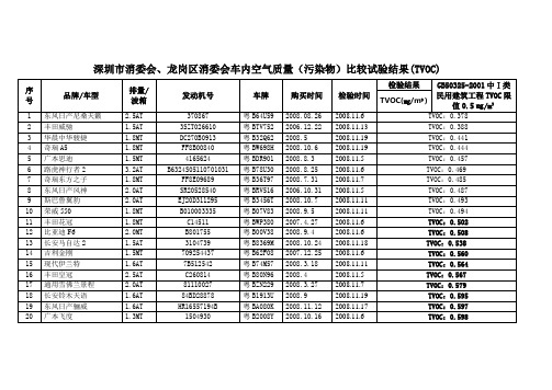 深圳市消委会、龙岗区消委会车内空气质量(污染物)比较试