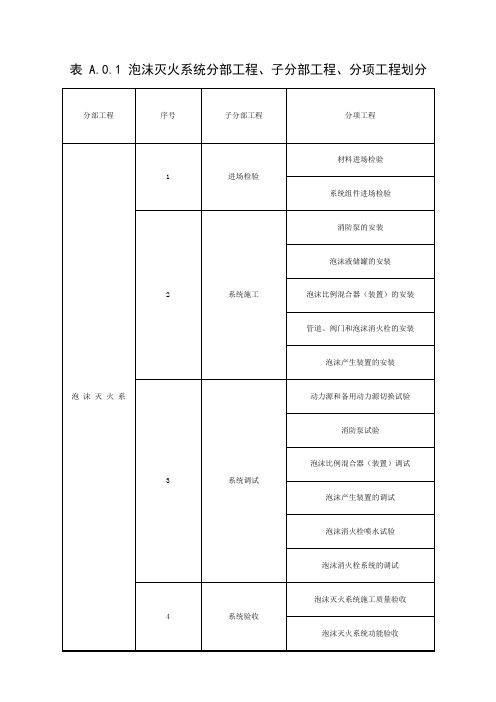 表A.0.1 泡沫灭火系统分部工程、子分部工程、分项工程划分