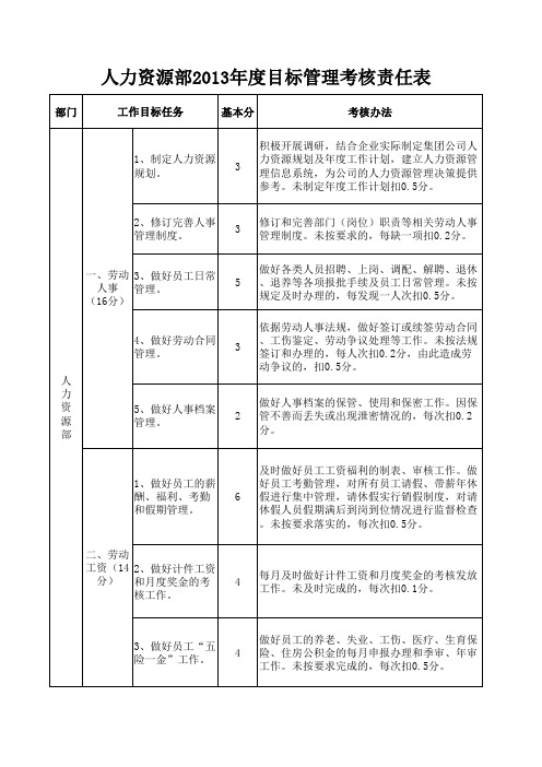 人力资源部2013年度目标管理考核责任表