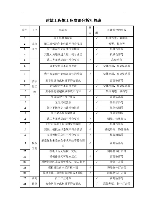 建筑工程施工危险源分析汇总表