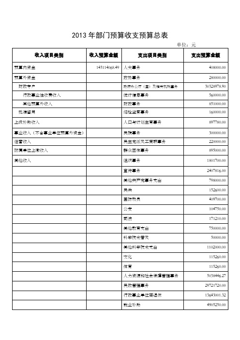 2013年部门预算收支预算总表