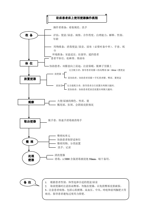 36  卧床患者床上使用便器操作流程