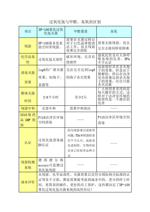 过氧化氢灭菌系统与传统的甲醛熏蒸及臭氧的比较