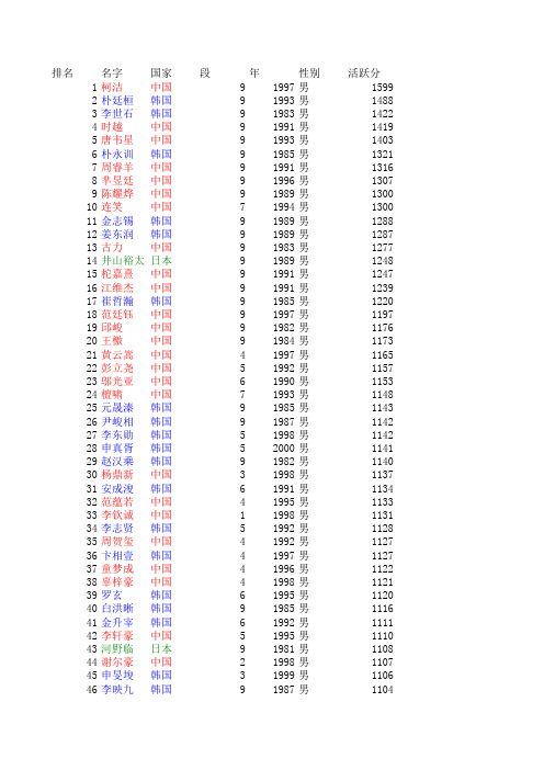 围棋世界棋手排名(截止2016年2月8日)