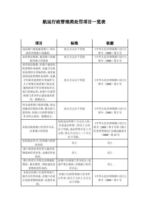 处罚项目一览表