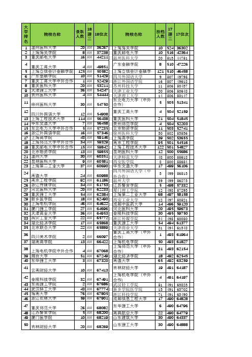 安徽2014-2018年高考第二批本科院校投档分数及名次