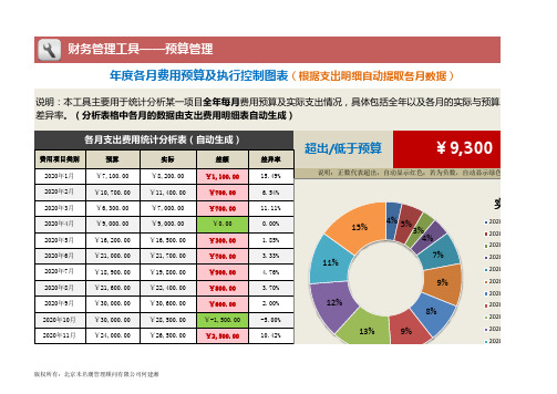 年度各月费用预算及执行控制图表Excel