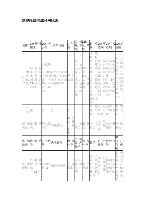 常见除草剂成分对比表