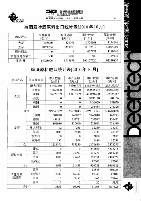 啤酒原料进口统计表[2010年10月]