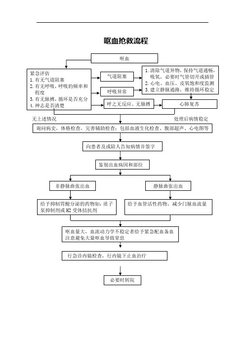 呕血抢救流程