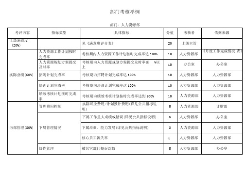 人力资源部关键绩效考核指标