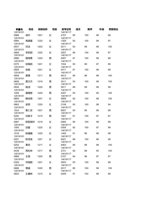 2014年浏阳一中学业水平考试成绩表