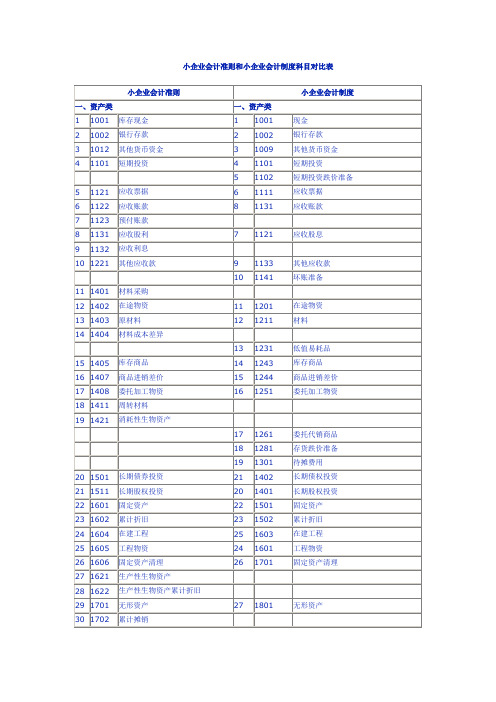 小企业会计准则和小企业会计制度科目对比表