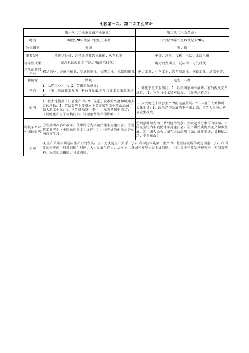 比较第一次、第二次工业革命Book1