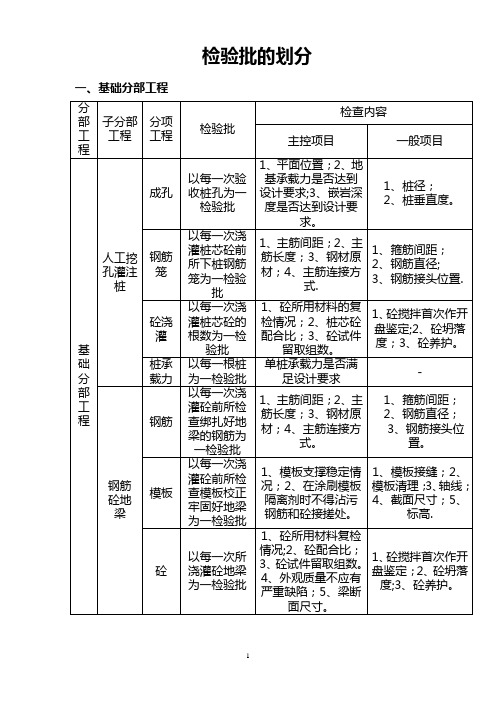 建筑工程检验批划分详解(2016年度)