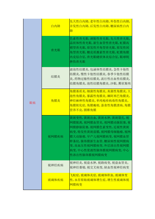 常见眼病分类