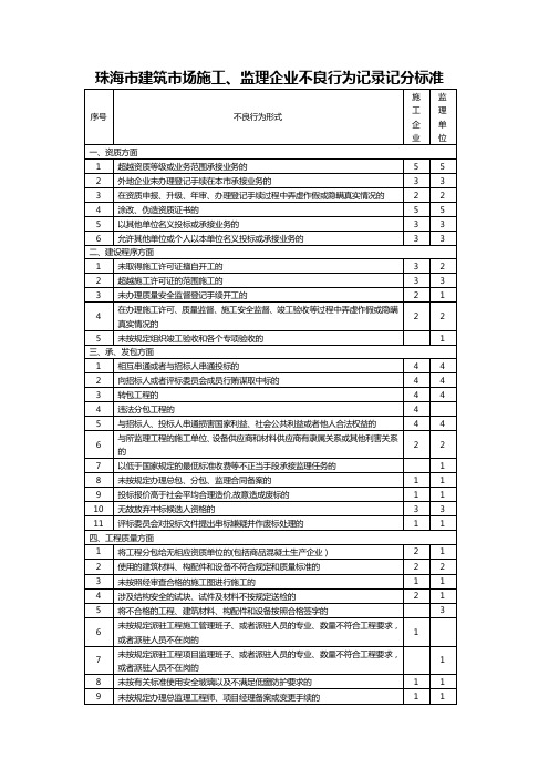 建筑场施工监理企业不良行为记录记分标准