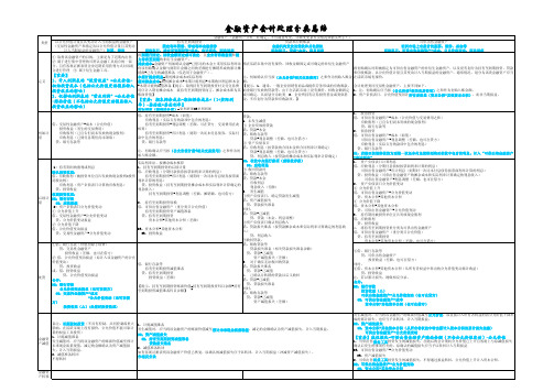 注册会计师考试之金融资产汇总总结