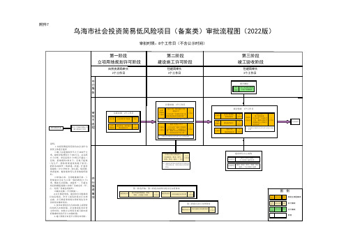 社会投资简易低风险项目(备案类)审批流程图